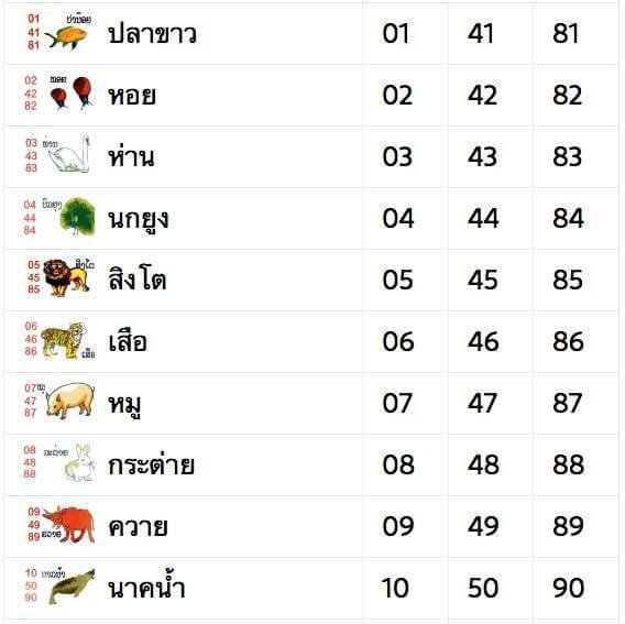 การใช้สัตว์แทนตัวเลข หวยลาว