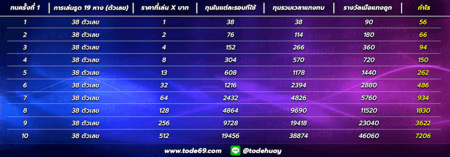 ตารางอัตราจ่ายหวยยี่กี tode